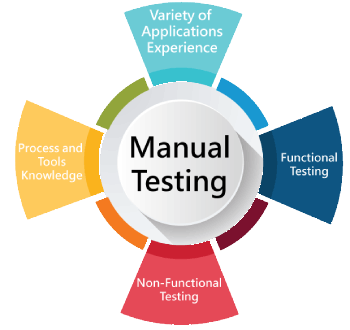 Software Testing (Manual) Training in gurgaon