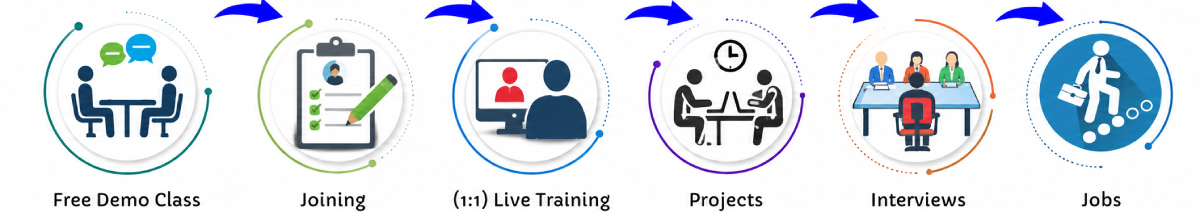 Adobe Illustrator Online Live Classes in Coimbatore | Free Demo Training